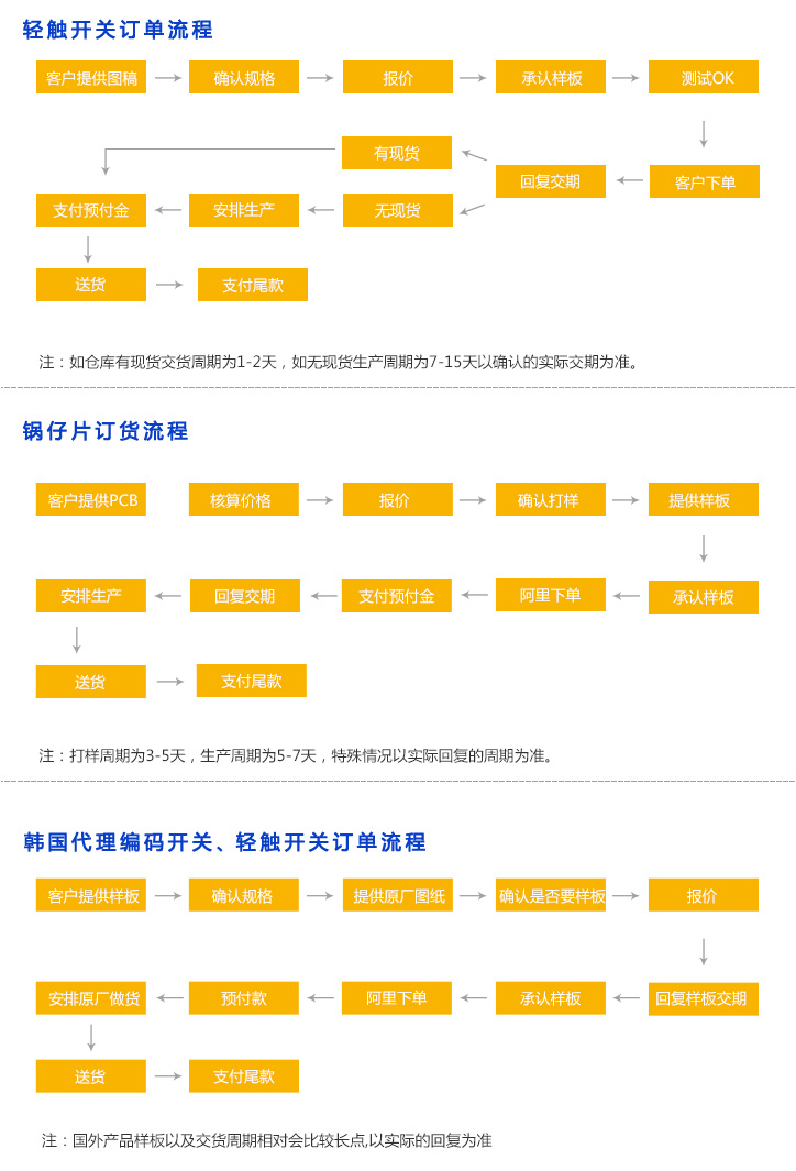 轻触开关订单流程：客户提供图稿-确认规格-报价-承认样板-测试ok-客户下单-回复交期-无现货-生产-支付-送货 锅仔片订单流程：客户提供pcb 核算价格-报价-确认打样-提供样板-承认样板-阿里下单-支付预付金额-回复交期-安排生产-交货-支付尾款 旋转编码开关订单流程：客户提供样板-确认规格-提供原厂图纸-确认是否要样板-报价-回复样板交期-承认样板-支付预付款-安排原厂做货-送货-支付尾款